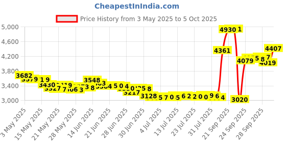 amazon.in Super Lube(R) Multi-Purpose Grease with Syncolon(R) (PTFE) - 14.1 oz canister [PRICE is per JAR] Price History Graph from 3 May 2025 to 5 Oct 2025