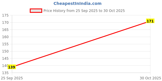 amazon.in Super Mahakal Bhakti - Silk Mauli Kalawa/Sacred Thread (Red and Yellow ) Price History Graph from 25 Sep 2025 to 30 Oct 2025
