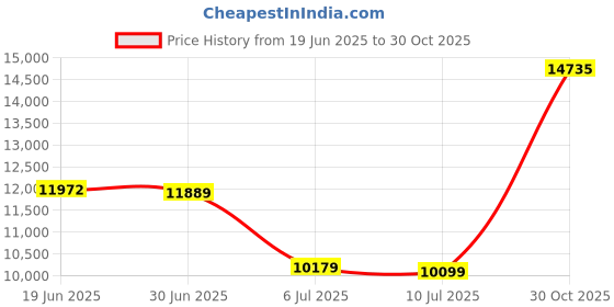 amazon.in Super Mario Bros Question Mark Block Ceramic Storage Cookie Jar Price History Graph from 19 Jun 2025 to 30 Oct 2025