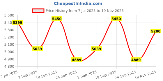 amazon.in Super Mario Bros Wonder (Nintendo Switch) Price History Graph from 7 Jul 2025 to 19 Nov 2025