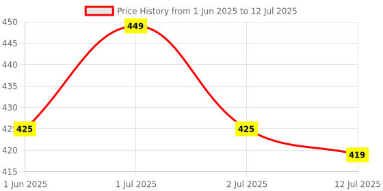 amazon.in Super Maxx Electricity Saver Device Power Saver for Home Power Factor Correction Electric Bill Reducer, Save Up to 40% Electricity Bills for Home and Office, Maximize Energy Efficiency (Multi) Price History Graph from 1 Jun 2025 to 12 Jul 2025