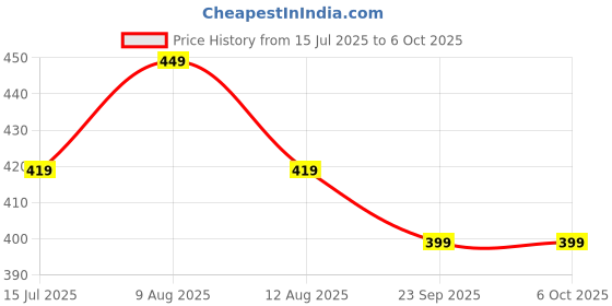 amazon.in Super Maxx Electricity Saver Device Power Saver for Home Power Factor Correction Electric Bill Reducer, Save Up to 40% Electricity Bills for Home and Office, Maximize Energy Efficiency (Multi) Price History Graph from 15 Jul 2025 to 6 Oct 2025