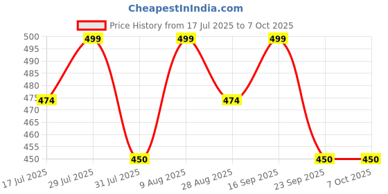 amazon.in Super Maxx Electricity Saver Device Power Saver for Home Power Factor Correction Electric Bill Reducer, Save Up to 40% Electricity Bills for Home and Office, Maximize Energy Efficiency (Red, Pack Of 1) Price History Graph from 17 Jul 2025 to 7 Oct 2025