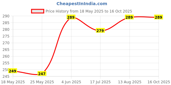 amazon.in Super Maxx Electricity Saving Device Power Saver Device For Electric Bill (Isi) Save Up To 40% Electricity Bill | Power Saver Electricity Home Pack Of 1 (Power Saver-53Zx078) Price History Graph from 18 May 2025 to 16 Oct 2025