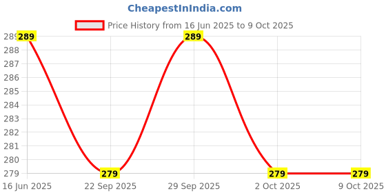 amazon.in Super Maxx Electricity Saving Device Power Saver Device For Electric Bill (ISI) Save Up to 40% Electricity Bill | Power Saver Electricity Home Pack of 1 (Power Saver-53ZX094) Price History Graph from 16 Jun 2025 to 9 Oct 2025