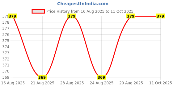 amazon.in Super MAXX (Power Saver and Money Saver) Save Upto 40% Electricity Bill Everyday | 3D Hologram Original Tested Product | The Superior, Digital & Powerful Electricity Saver Device (RED) Price History Graph from 16 Aug 2025 to 11 Oct 2025
