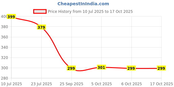amazon.in Super MAXX (Power Saver and Money Saver) Save Upto 40% Electricity Bill Everyday | 3D Hologram Original Tested Product | The Superior, Digital & Powerful Electricity Saver (RED) Price History Graph from 10 Jul 2025 to 16 Oct 2025