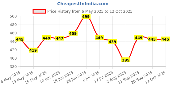 amazon.in Super Maxx Power Saver Gold Electricity Saving Device 40% Save Upto Electricity Ideal for Home and Office (power maxx)- (Culina) Price History Graph from 6 May 2025 to 12 Oct 2025