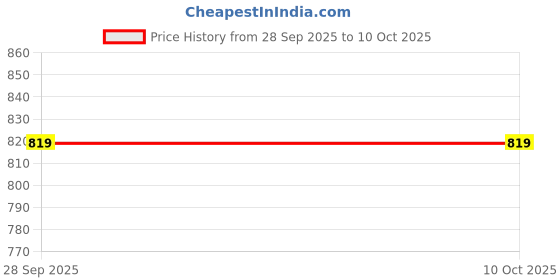 amazon.in Super Mini Dc To Ac Converter For All Types Of Vehicle (12 V) - 1628 Price History Graph from 28 Sep 2025 to 7 Oct 2025
