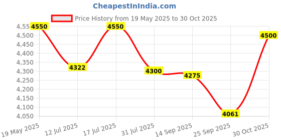 amazon.in SUPER MONO Smart Hair Patch for Men, Fine Hair Wig in 100% Natural Human Hair, Easy Fit with Tape, Glue or Clips, 2D Super Base (Colour: Naturally Black) (8x6) Price History Graph from 19 May 2025 to 30 Oct 2025