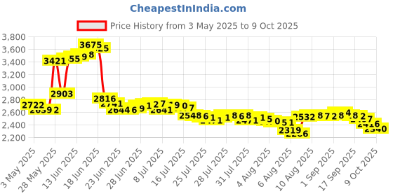 amazon.in Super Moss 21669 Reindeer Moss Preserved, Chartreuse, 8oz (200 cubic inch) Price History Graph from 3 May 2025 to 9 Oct 2025