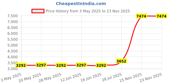 amazon.in Super Moss (30124) Raffia, Brown, 2oz Price History Graph from 3 May 2025 to 22 Nov 2025