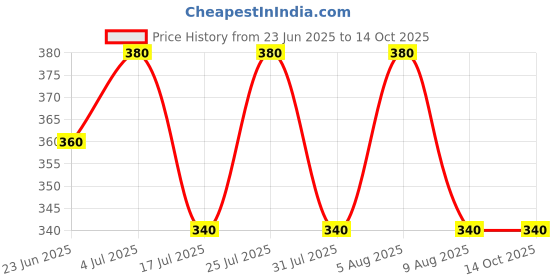 amazon.in Super Munchies vacuum cooked Masala Okra Chips - High Fiber, Source of Protein,Vegan, Gluten Free, No Added MSG, No Preservatives, Zero Trans Fat (Pack of 3) Price History Graph from 23 Jun 2025 to 14 Oct 2025