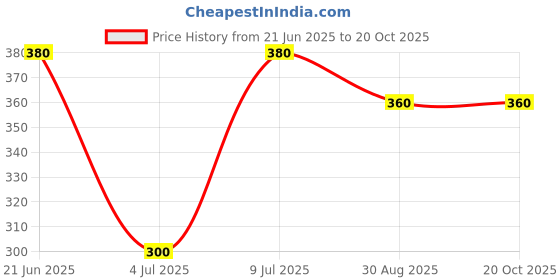 amazon.in Super Munchies vacuum-cooked Pineapple Chips Vegan, Gluten Free, High Fiber, Zero Sodium, Low Fat, No Preservatives, No Trans Fat, Zero MSG, NO Added Sugar, Pack of 2 Price History Graph from 21 Jun 2025 to 18 Oct 2025