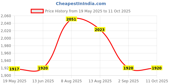 amazon.in Super Nail Acetone Polish Remover, 8 Ounce Price History Graph from 19 May 2025 to 11 Oct 2025