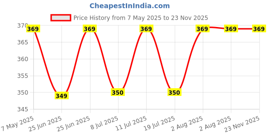 amazon.in Super Nail Clipper with Magnifying Glass and Nail Filer Price History Graph from 7 May 2025 to 22 Nov 2025