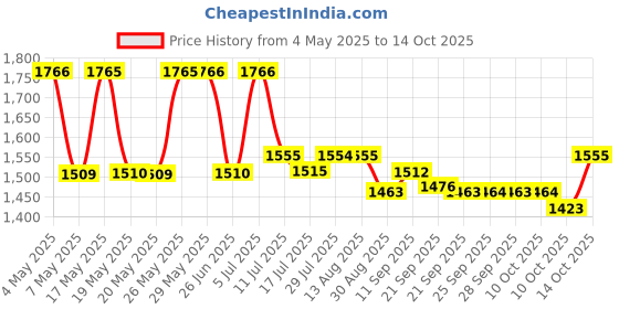 amazon.in Super Nail Cuticle Softener & Remover, 8 oz Price History Graph from 4 May 2025 to 14 Oct 2025