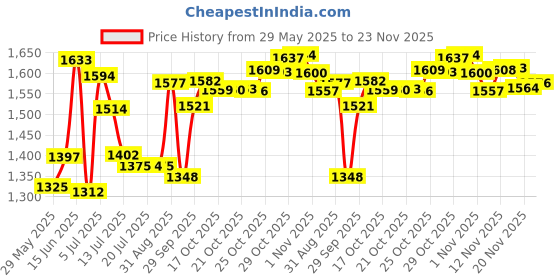 amazon.in Super Nail Polish Thinner 4 Ounce (118ml) Price History Graph from 29 May 2025 to 23 Nov 2025