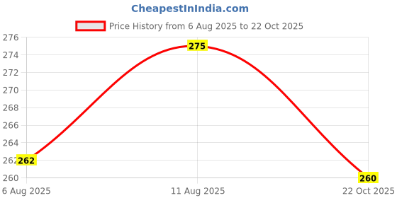 amazon.in Super Napier & Red Napier Grass Seeds, Combo Pack - 200g, Animal Fodder High Yield Multi Cut Grass Seed Price History Graph from 6 Aug 2025 to 22 Oct 2025