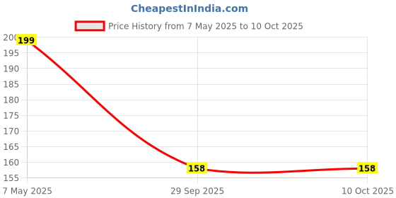 amazon.in Super Napier Grass Seeds Stick Pack Of 60 Price History Graph from 7 May 2025 to 9 Oct 2025