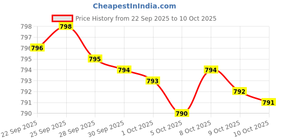 amazon.in SUPER OMEGA-3 1000MG (120 SOFTGELS) Price History Graph from 22 Sep 2025 to 9 Oct 2025
