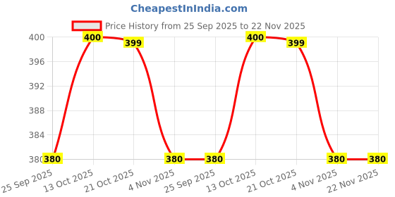 amazon.in Super Outer Electronic Horn Relay for All Vehicles super Price History Graph from 25 Sep 2025 to 22 Nov 2025
