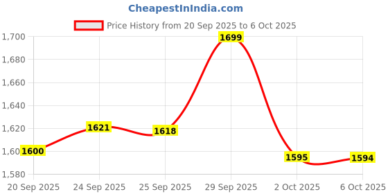 amazon.in zerouv Super Oversized Eyeglasses Flat Top Square Clear Lens Glasses Frames black/Clear zerouv Price History Graph from 20 Sep 2025 to 6 Oct 2025