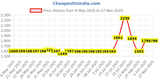 amazon.in Super Poli-Grip Original Formula Zinc Free Denture Adhesive Cream, 2. 4 Ounce (Pack Of 2) super poli-grip Price History Graph from 6 May 2025 to 26 Nov 2025
