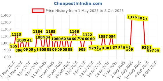 amazon.in super poli-grip Poligrip Power Max Power Hold Plus Seal Denture Adhesive Cream, Denture Cream for Secure Hold and Food Seal, Flavor Free - 2.2 oz super poli-grip Price History Graph from 1 May 2025 to 8 Oct 2025
