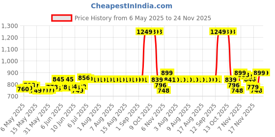 amazon.in super poli-grip Super Poligrip Denture Adhesive Cream, Artificial Flavor/Color Free 2.4 oz by Abreva super poli-grip Price History Graph from 6 May 2025 to 24 Nov 2025