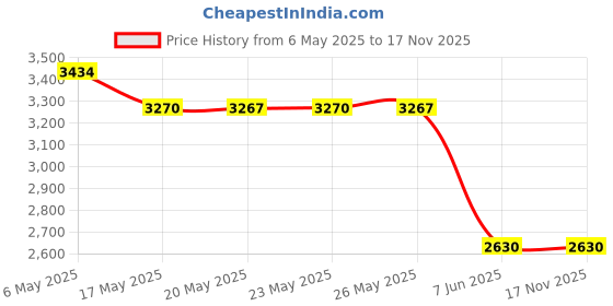 amazon.in super poli-grip Super Poligrip Denture Adhesive Cream, Extra Care, 2.2 Oz super poli-grip Price History Graph from 6 May 2025 to 17 Nov 2025