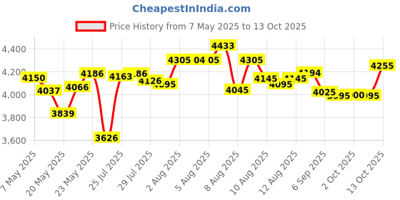 amazon.in Super Poligrip Comfort Seal Denture Adhesive Strips, 40 Count(Pack of 4) Price History Graph from 7 May 2025 to 13 Oct 2025