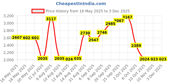 amazon.in Super Poligrip Denture Adhesive Cream: 2 Packs of 2.4 Oz Price History Graph from 16 May 2025 to 2 Dec 2025