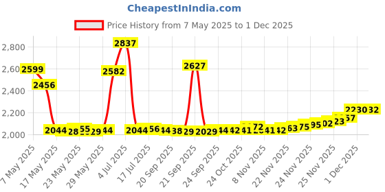 amazon.in SUPER POLIGRIP Denture Adhesive Cream Artificial Flavor/Color Free 0.75 oz (Pack of 4) Price History Graph from 7 May 2025 to 1 Dec 2025