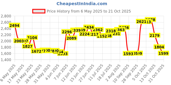 amazon.in super poli-grip SUPER POLIGRIP Denture Adhesive Cream Extra Care 2.20 oz (Packs of 2) super poli-grip Price History Graph from 6 May 2025 to 21 Oct 2025