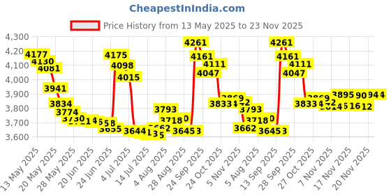 amazon.in Super Poligrip Extra Care Zinc Free Denture and Partials Adhesive Cream, 4x2.2 ounce Price History Graph from 13 May 2025 to 23 Nov 2025