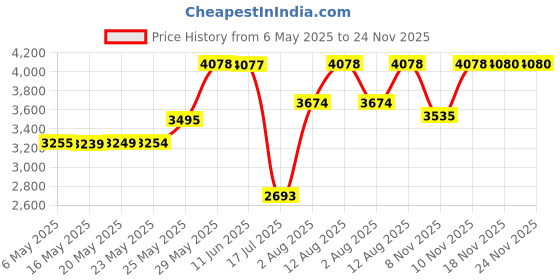 amazon.in Super Poligrip Extra Strength Denture Adhesive Powder, 1.6 ounce (Pack of 6) super poligrip Price History Graph from 6 May 2025 to 23 Nov 2025