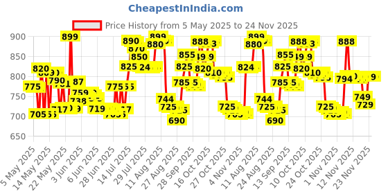 amazon.in Super Poligrip Original, 2.4 Ounce Package Price History Graph from 5 May 2025 to 23 Nov 2025