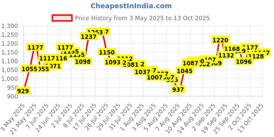amazon.in Super Poligrip Strips Size 40 Ct Poligrip Strong All Day Comfort Seal Denture Adhesive Strips Price History Graph from 3 May 2025 to 13 Oct 2025