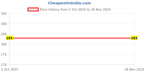 amazon.in Super Power Cream 5gm tube Strong Cream for Men, Reduces Sensitivity, GMP Certified Price History Graph from 2 Oct 2025 to 27 Nov 2025