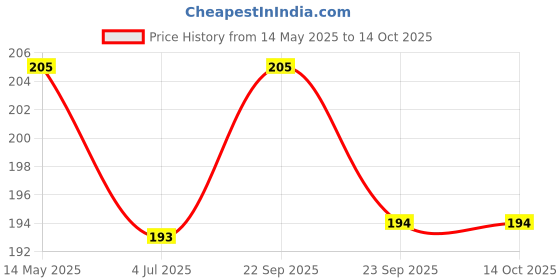 amazon.in Super power Cream for men long delay timing performence 5g Price History Graph from 14 May 2025 to 13 Oct 2025