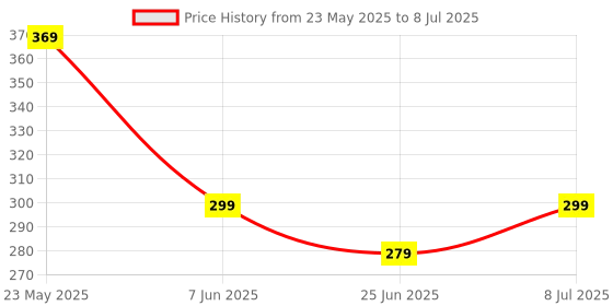 amazon.in Super Power Gold Electricity Saving Device, 40% Save Upto Electricity Bill Using Electricity Saver Device for Home & Office use Price History Graph from 23 May 2025 to 8 Jul 2025