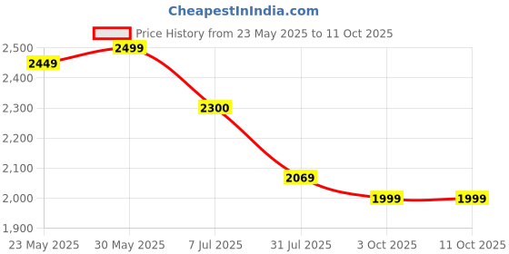 amazon.in generic Super Powerful Turbo Air Blower & Vaccum Cordless | Handheld 3rd Generation Brushless Motor 130000 RPM | 3 Speed | 3000mAh Rechargeable | Multi Usage for Car | Home |Led-Light (JET-536) generic Price History Graph from 23 May 2025 to 11 Oct 2025