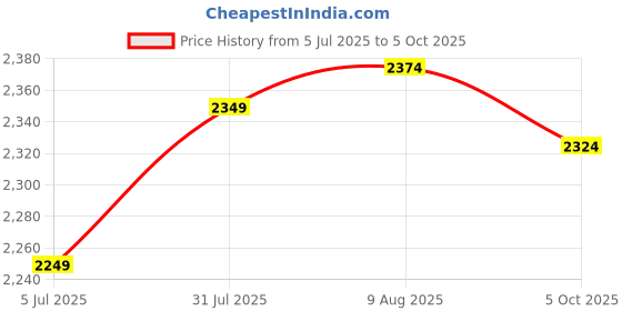 amazon.in Super Powerful Turbo Air Blower & Vaccum Cordless | Handheld 3rd Generation Brushless Motor 130000 RPM | 3 Speed | 3000mAh Rechargeable | Multi Usage for Car | Home |Led-Light (JET-536) Price History Graph from 5 Jul 2025 to 5 Oct 2025