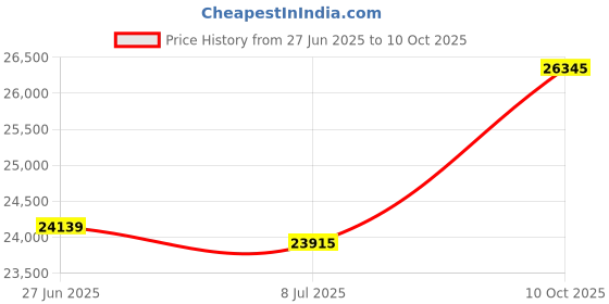 amazon.in SUPER-PRO PA106 SPG 4 oz 106 sq ft. Replacement Filter Cartridge for Swim Clear C4025 C4030 Open with Molded Gasket Price History Graph from 27 Jun 2025 to 10 Oct 2025
