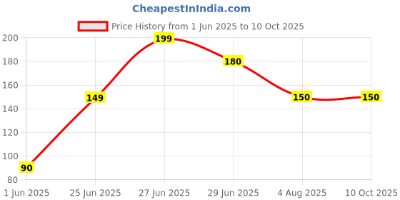 amazon.in generic Super ProbioticSp-6 Toothpaste, Sp-6 Ultra Whitening Toothpaste, SP 6 Toothpaste, Deep Cleaning Care Toothpaste, Fresh Breath generic Price History Graph from 1 Jun 2025 to 9 Oct 2025