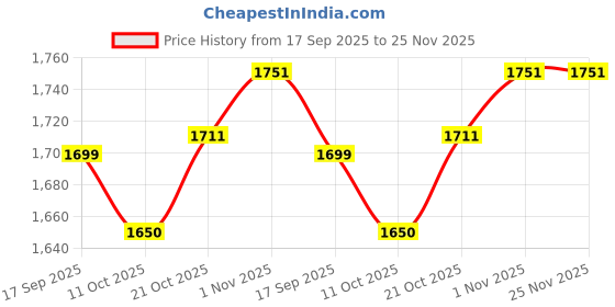 amazon.in Super Pure MIIN Forte 20Kg | Water-Insoluble Mineral Mixture Powder for Cattle, Buffaloes, Cows & Goats | Growth, Milk Yield & Immunity Booster Price History Graph from 17 Sep 2025 to 24 Nov 2025