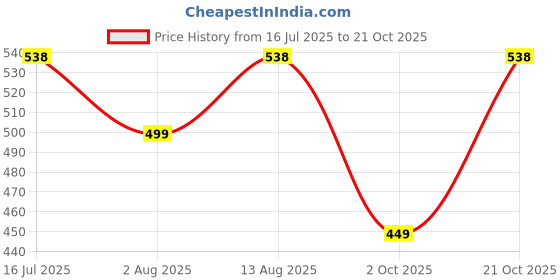 amazon.in genie Super Sassy Casual Backpack, Stylish and Trendy genie Price History Graph from 16 Jul 2025 to 21 Oct 2025