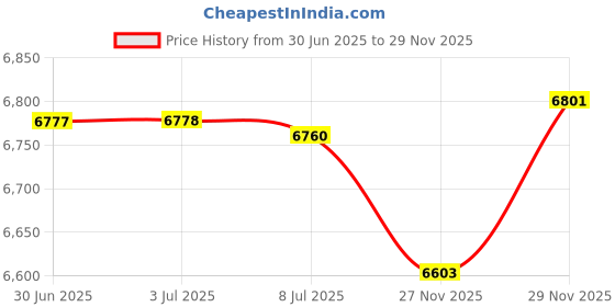 amazon.in Super Sculpey Original Beige Oven-Bake Clay Ceramic-Like Sculpturing Compound - Semi-Translucent Finish, Shatter and Chip Resistant – 1 LB, Pack of 3 Price History Graph from 30 Jun 2025 to 29 Nov 2025