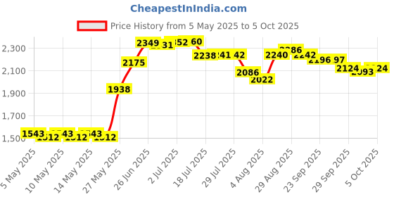 amazon.in Super-Sensitive Be Sure Nicotine is Out of Your Body, 5 tests per pack Price History Graph from 5 May 2025 to 5 Oct 2025